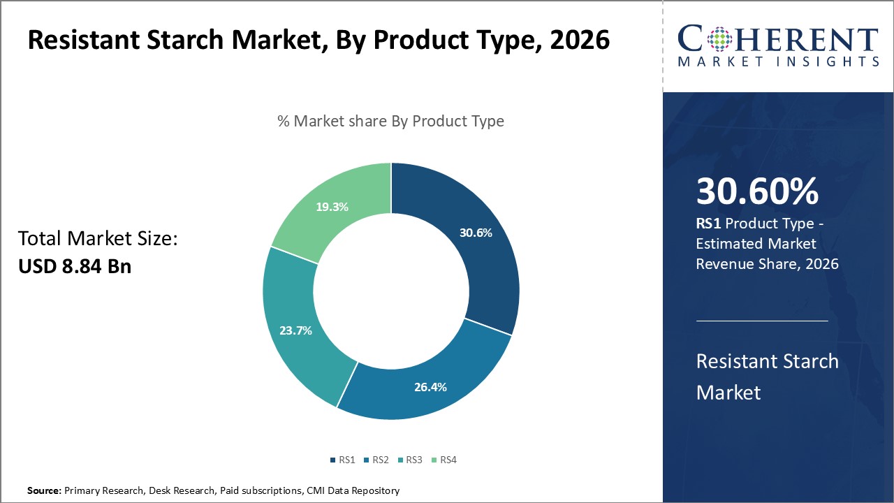 Resistant Starch Market, By Product Type Resistant Starch Market, By Product Type
